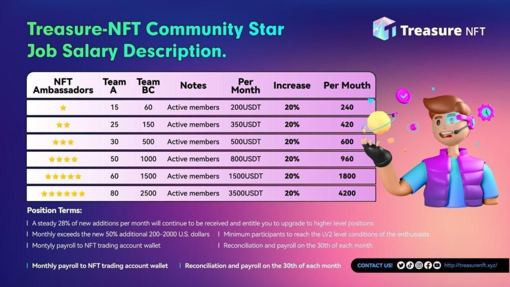 treasure nft level income chart